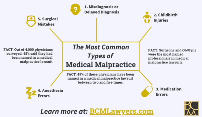 The Most Common Types of Medical Malpractice infographic